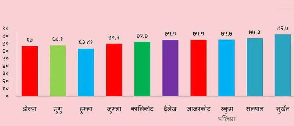 कर्णालीका २३ प्रतिशत नागरिक अझै निरक्षर